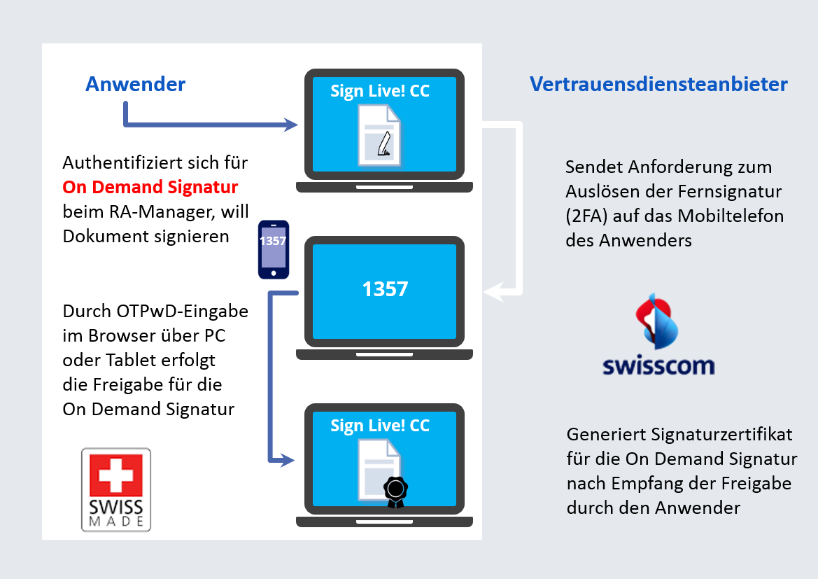 AIS mit OneTimePassword