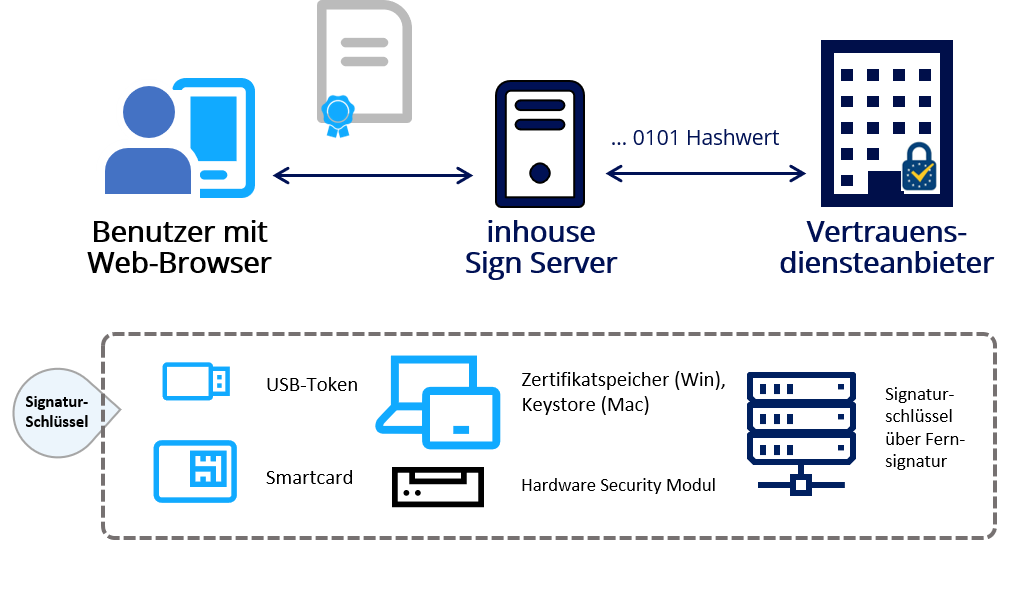 SL Signatur im Web-Browser
