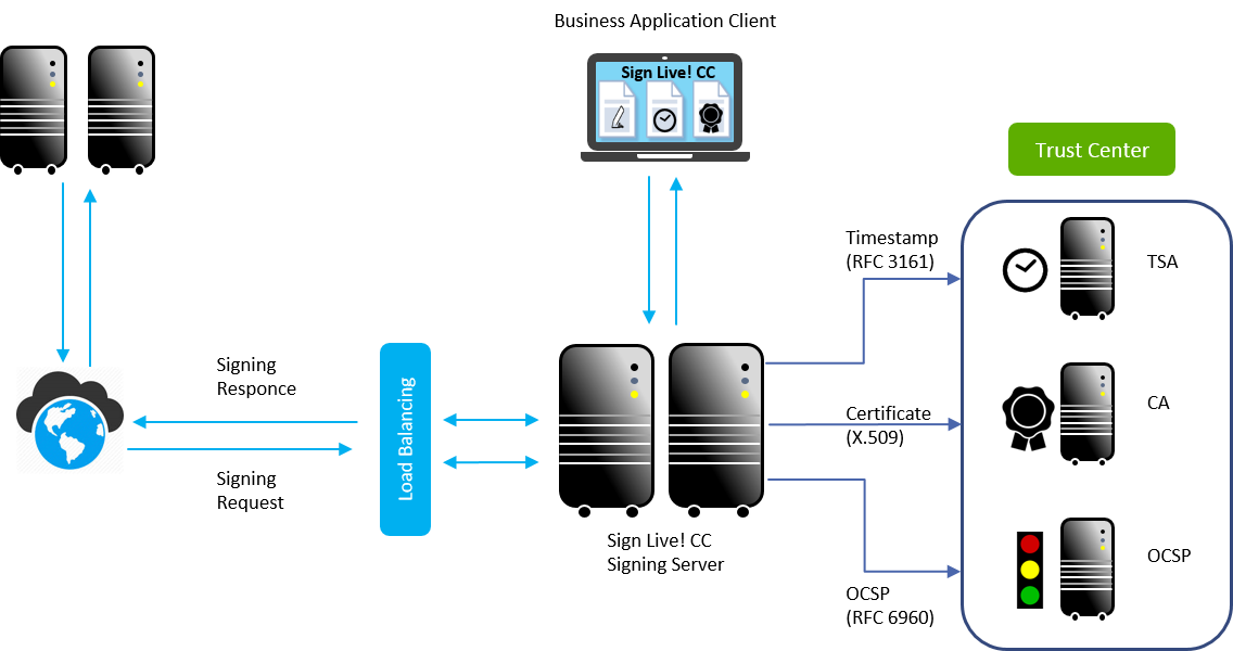 Sign Live! CC signature server